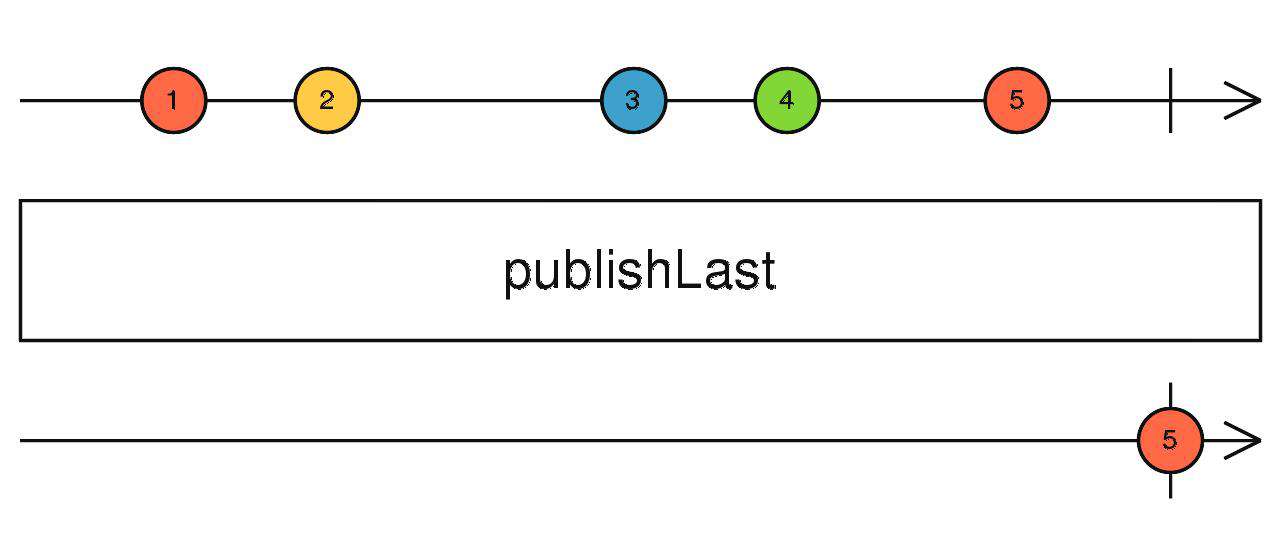 Rxjs 操作符快速入门